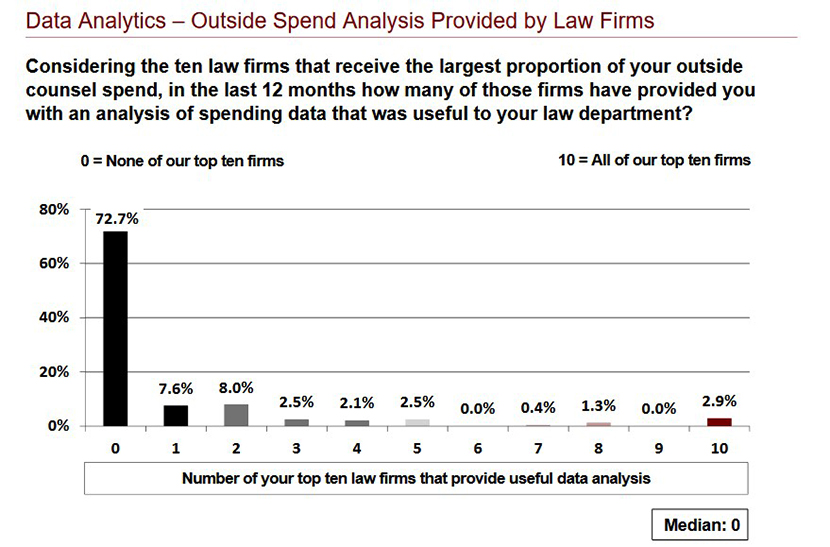 chart showing legal department spend analysis