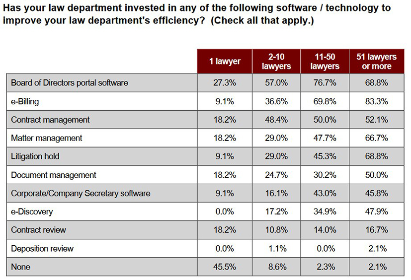 table showing a breakdown of legal department investment in technology