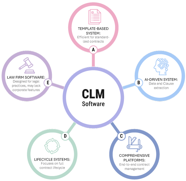 Contract lifecycle management (CLM) software overview