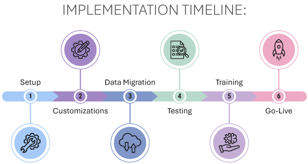 Implementation Timeline