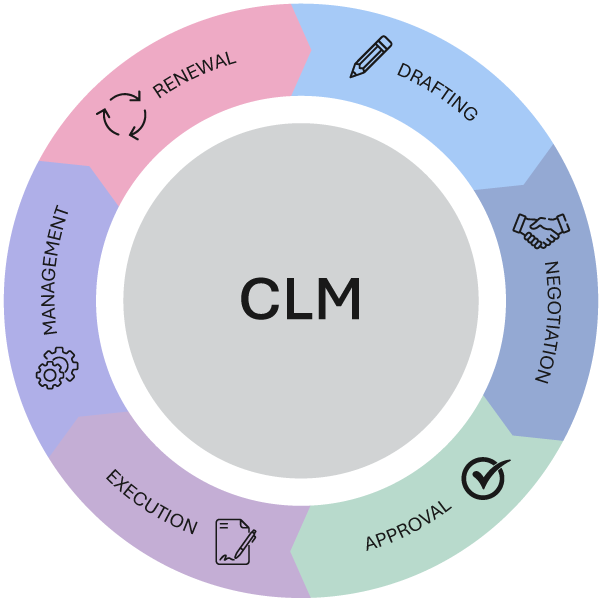 Contract lifecycle management (CLM) process cycle diagram