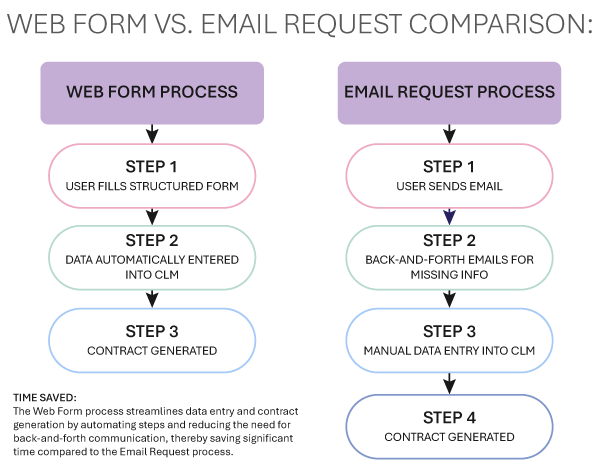 web form vs.email request comparison