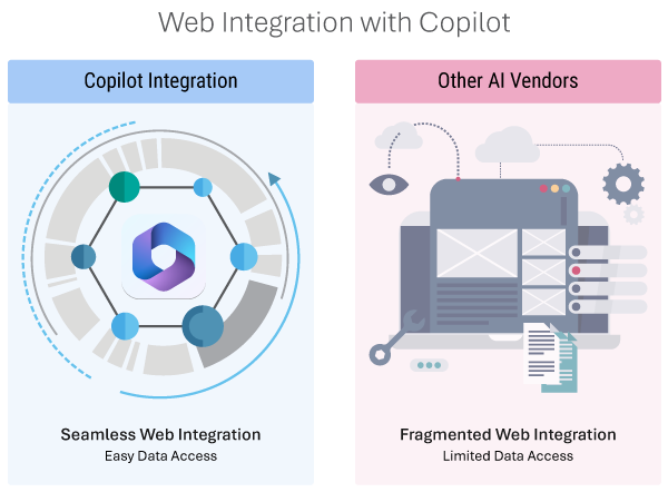 Web Integration with copilot