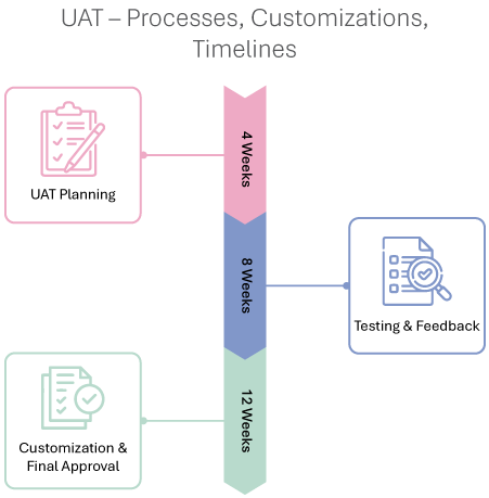 UAT timeline stages