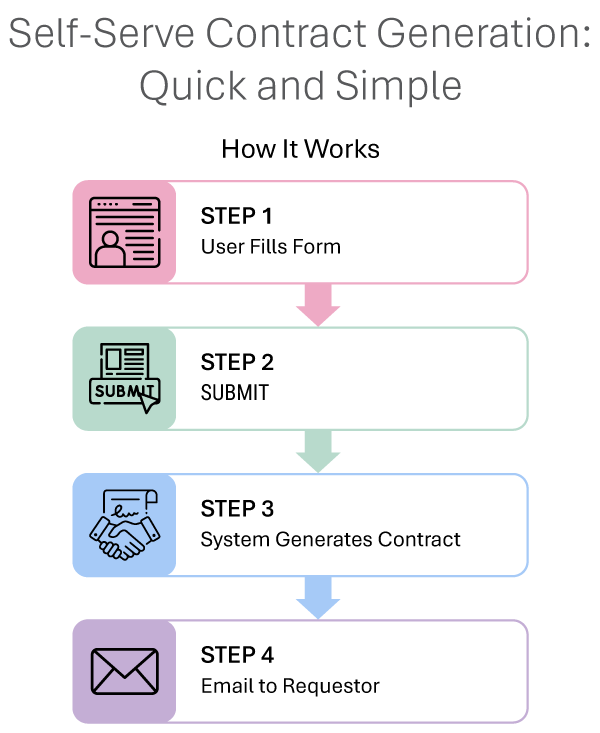 Self-serve contract process