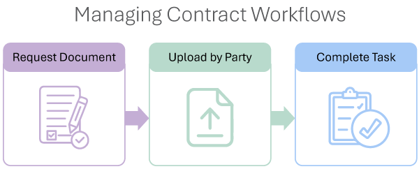 Managing contract workflows