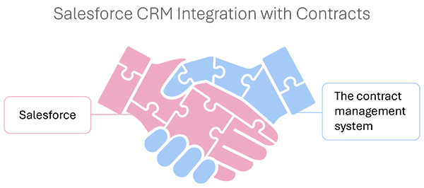 Salesforce CRM integration with contracts